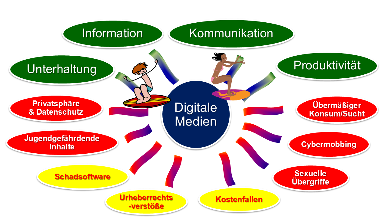 Vor Und Nachteile Von Medien medien-sicher.de | Durchblick im digitalen Leben
